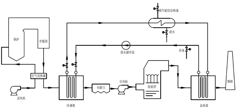 MGGH煙氣冷凝再熱器系統(tǒng) MGGH煙氣冷凝再熱器系統(tǒng)