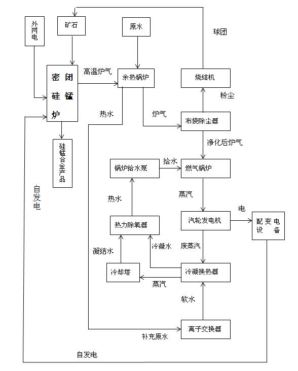 余熱發(fā)電系統(tǒng)工藝流程圖