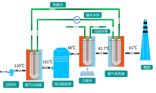 煙氣消白技術(shù)應(yīng)用系統(tǒng)之一